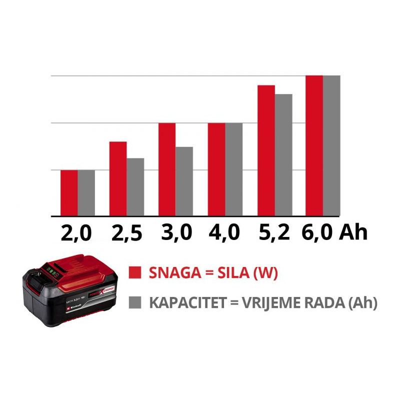 Einhell baterija 18 V 4-6 Ah Multi-Ah Power X-Change Plus 4511502 Cijena